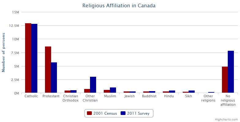Religious Affiliation in Canada