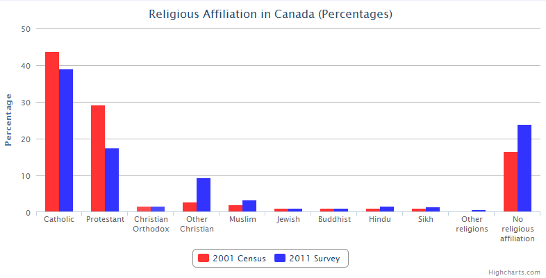Religious Affiliation in Canada (Percentages)